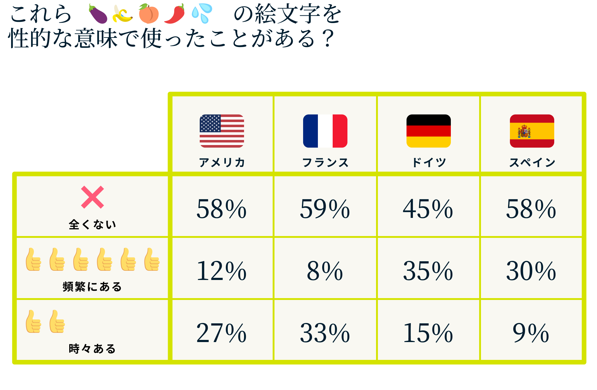 絵文字を性的な意味で使ったことがある?