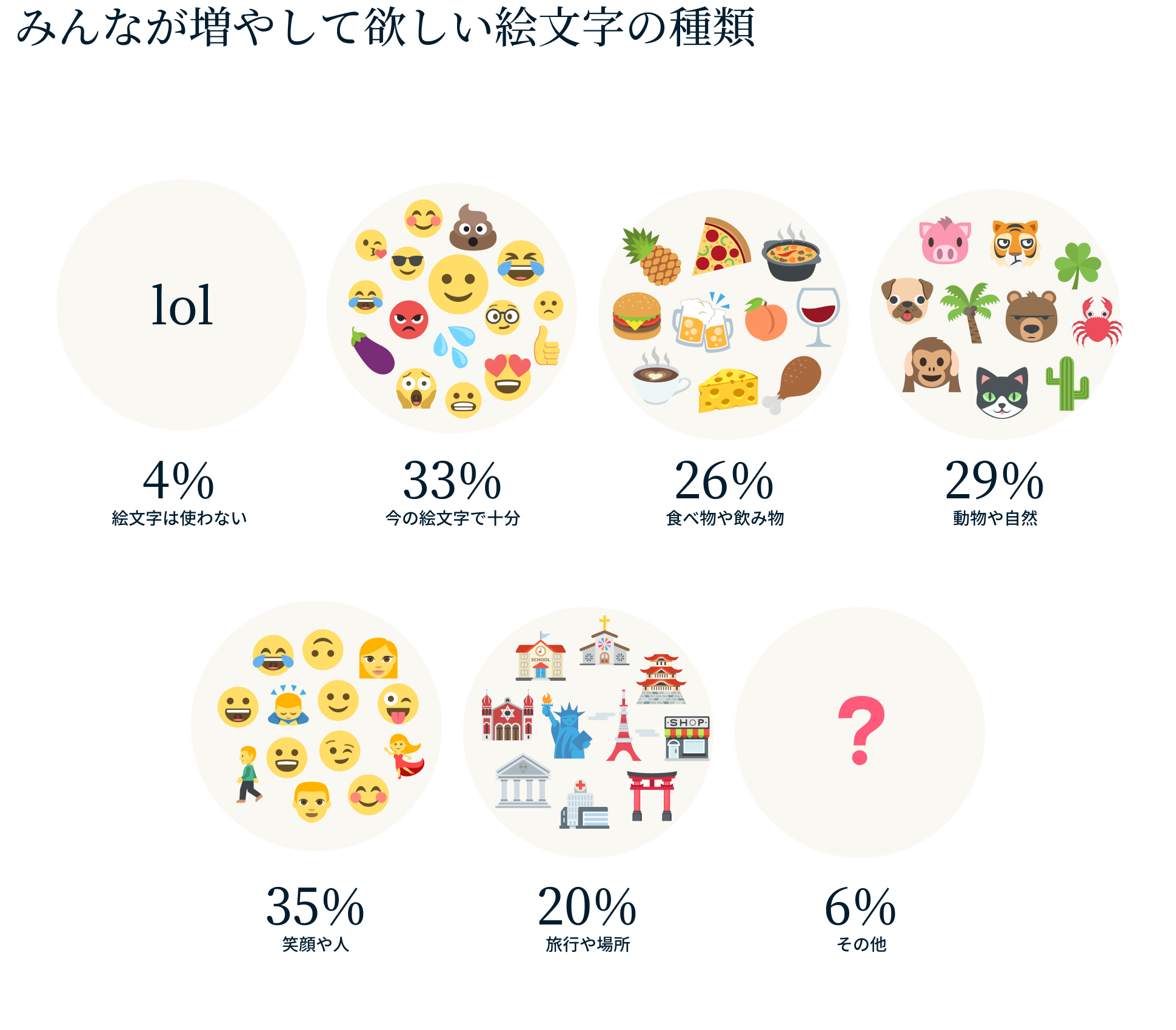 増やして欲しい絵文字の種類